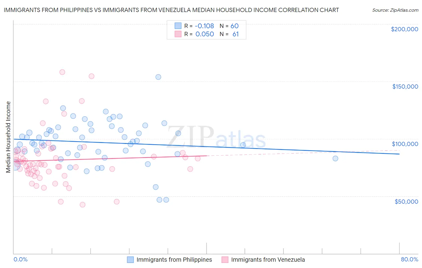 Immigrants from Philippines vs Immigrants from Venezuela Median Household Income