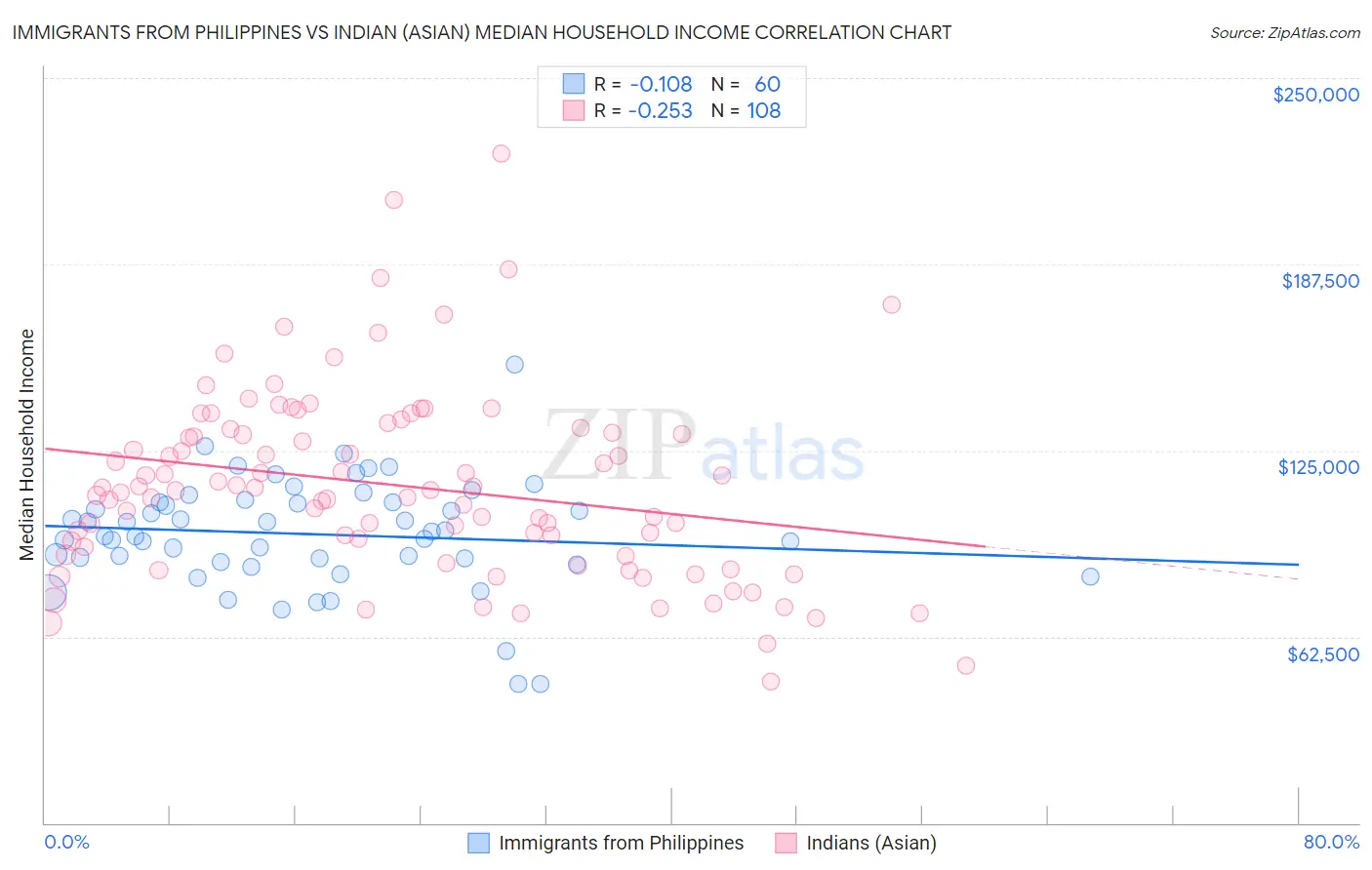 Immigrants from Philippines vs Indian (Asian) Median Household Income