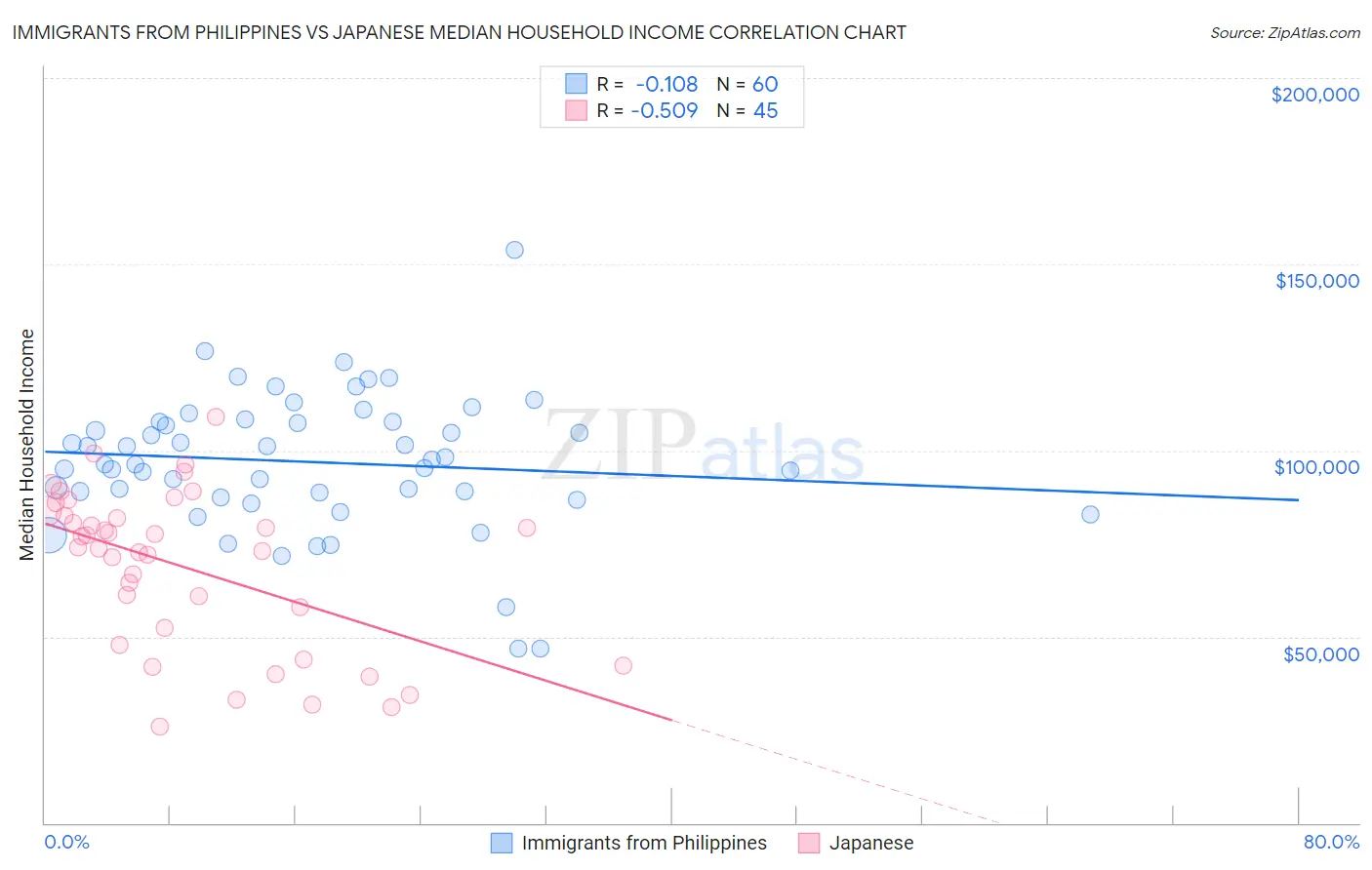 Immigrants from Philippines vs Japanese Median Household Income