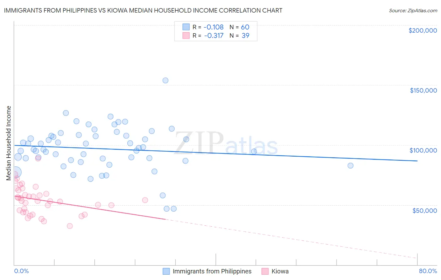 Immigrants from Philippines vs Kiowa Median Household Income