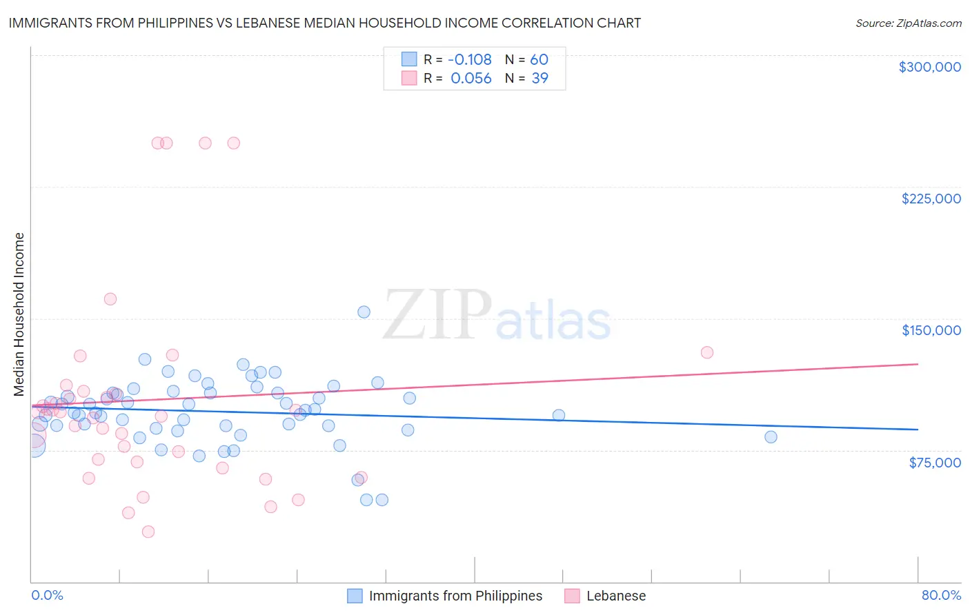 Immigrants from Philippines vs Lebanese Median Household Income