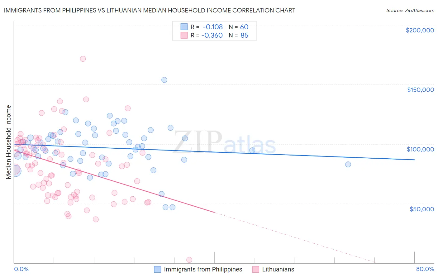 Immigrants from Philippines vs Lithuanian Median Household Income