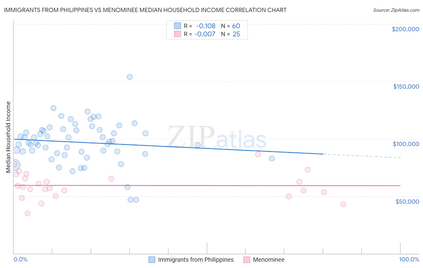 Immigrants from Philippines vs Menominee Median Household Income