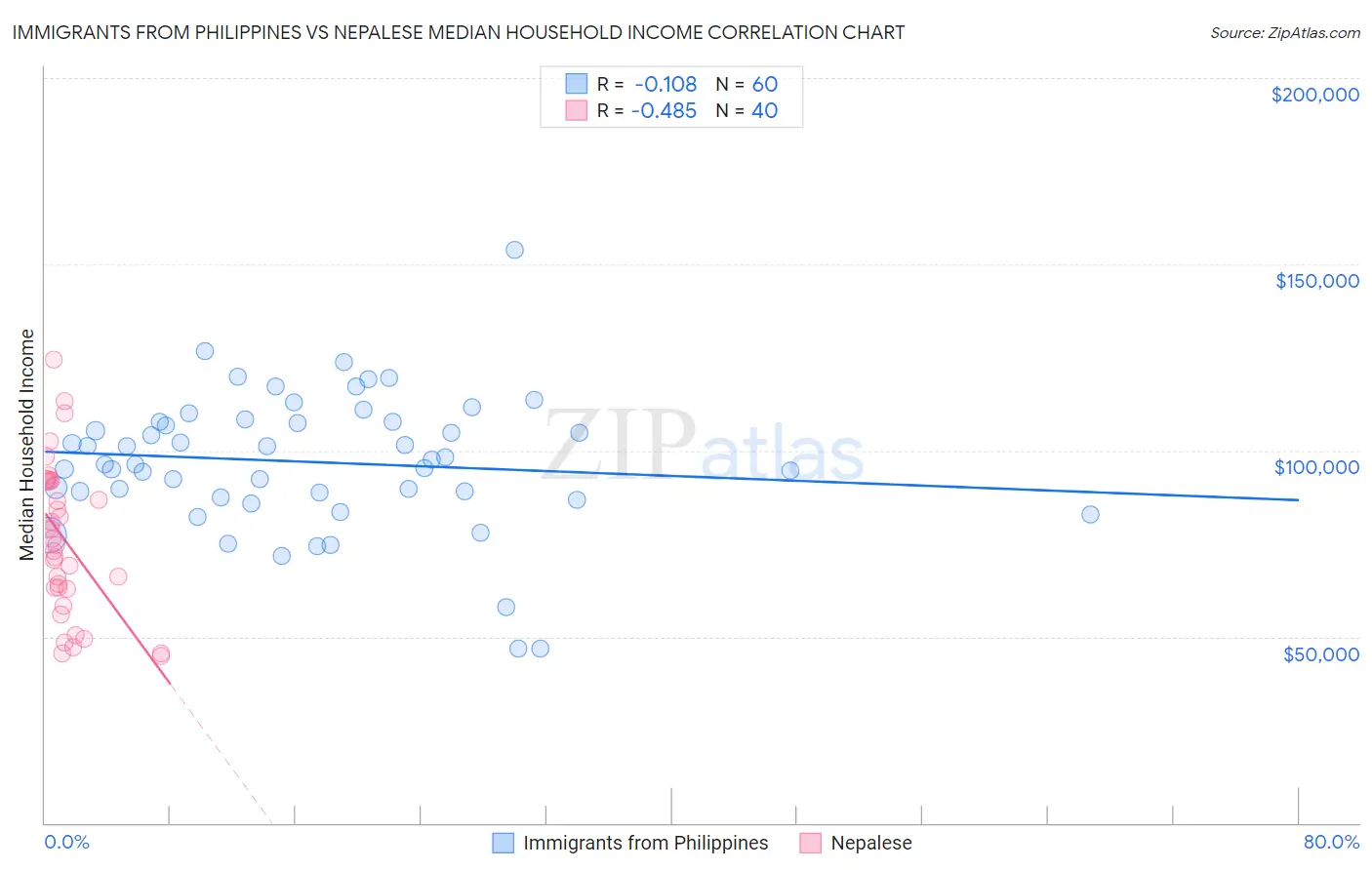 Immigrants from Philippines vs Nepalese Median Household Income