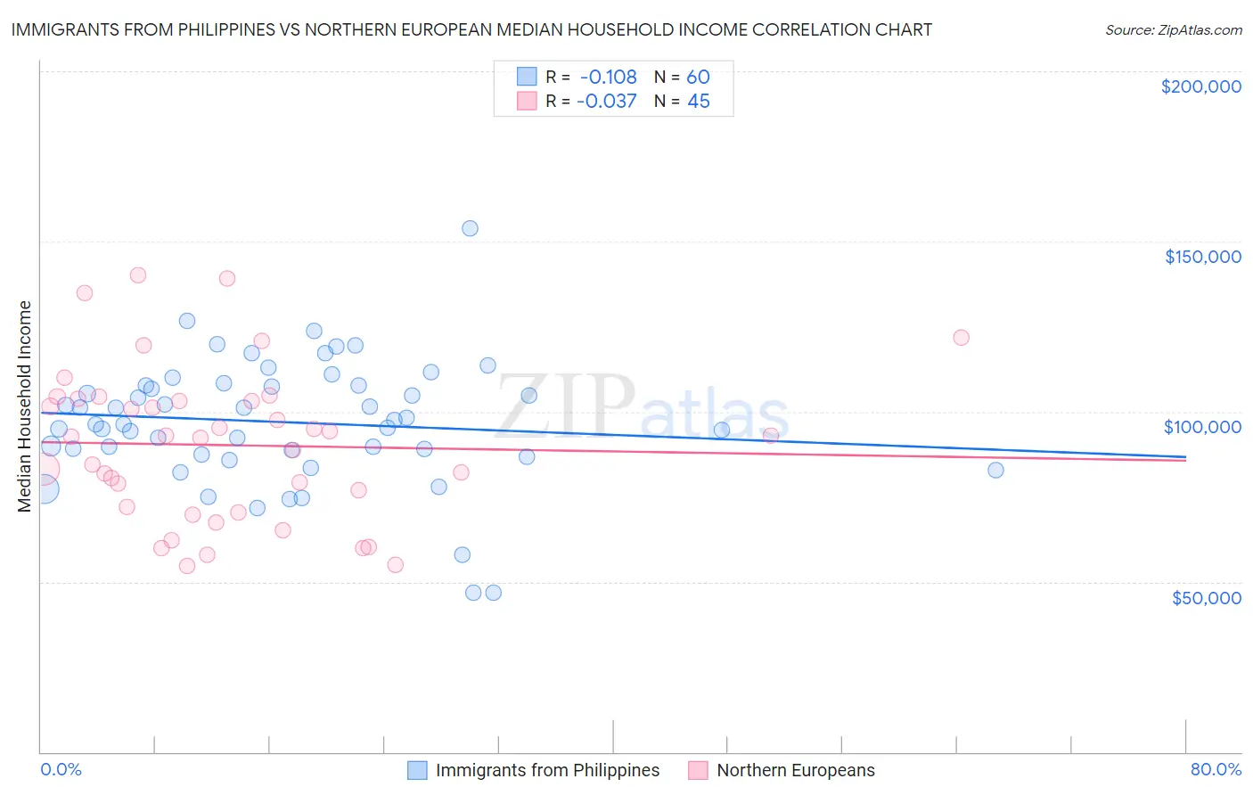 Immigrants from Philippines vs Northern European Median Household Income