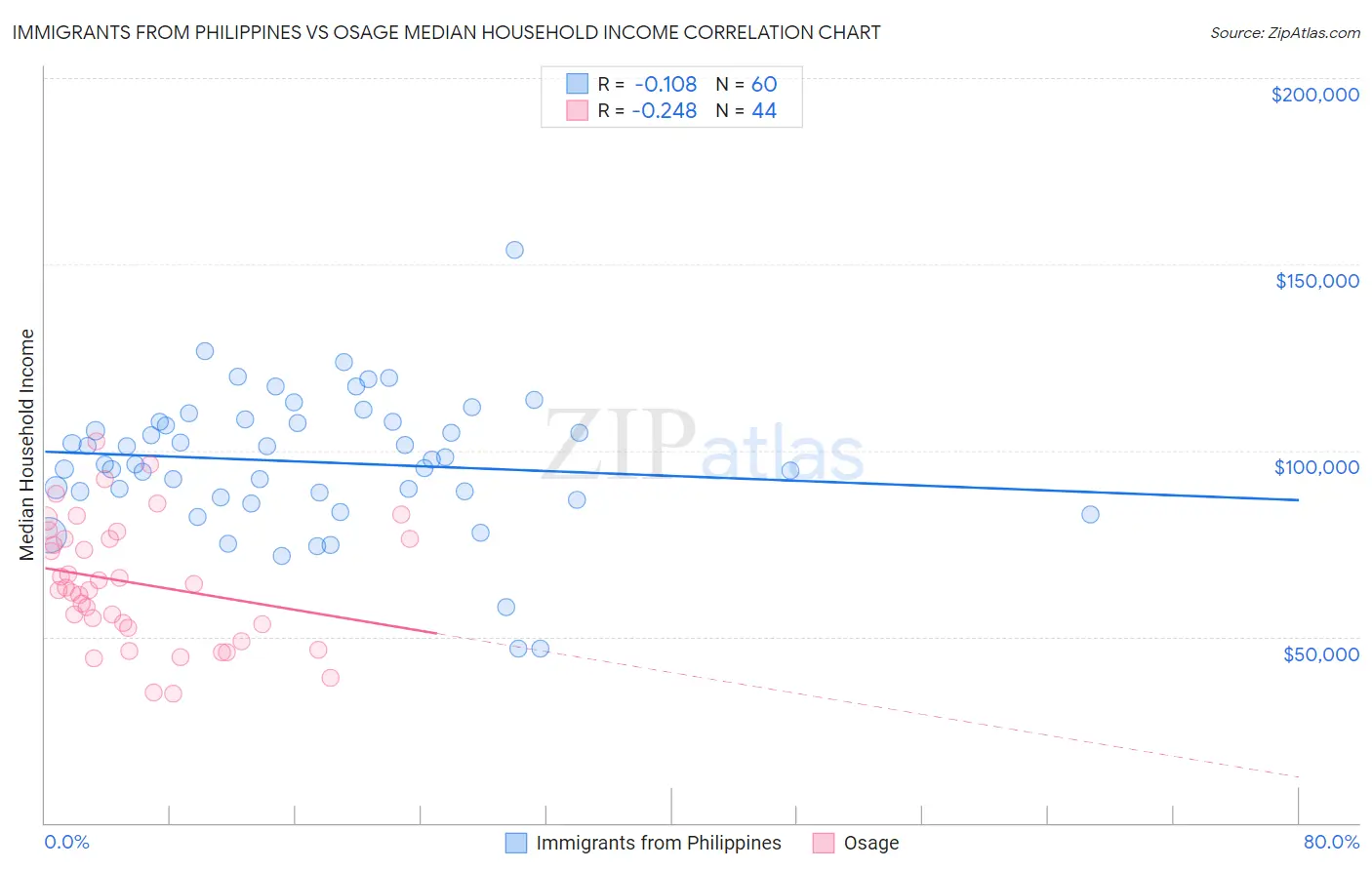 Immigrants from Philippines vs Osage Median Household Income