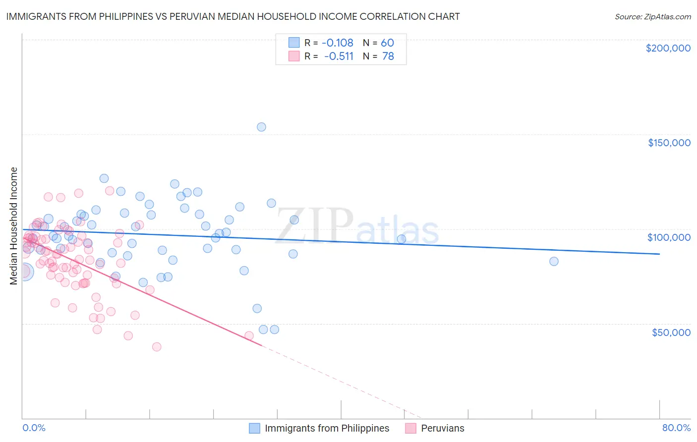 Immigrants from Philippines vs Peruvian Median Household Income