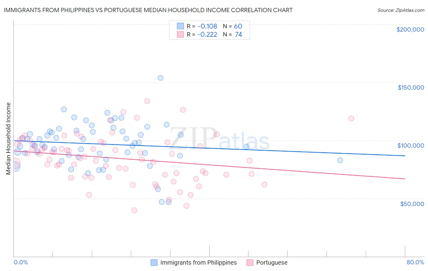 Immigrants from Philippines vs Portuguese Median Household Income