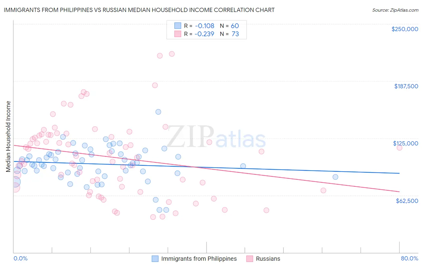 Immigrants from Philippines vs Russian Median Household Income