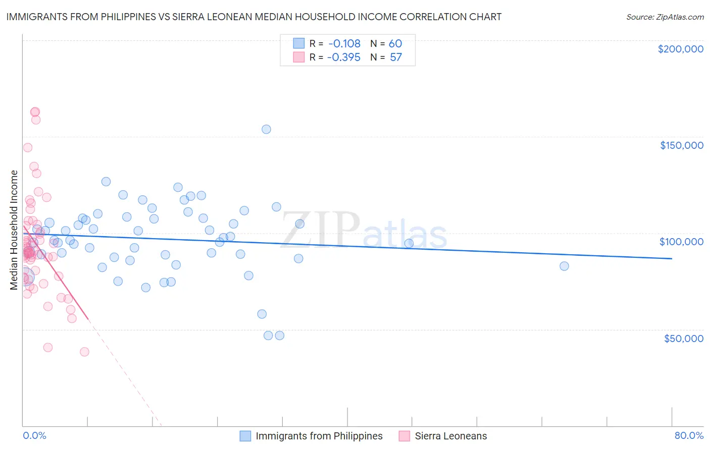 Immigrants from Philippines vs Sierra Leonean Median Household Income