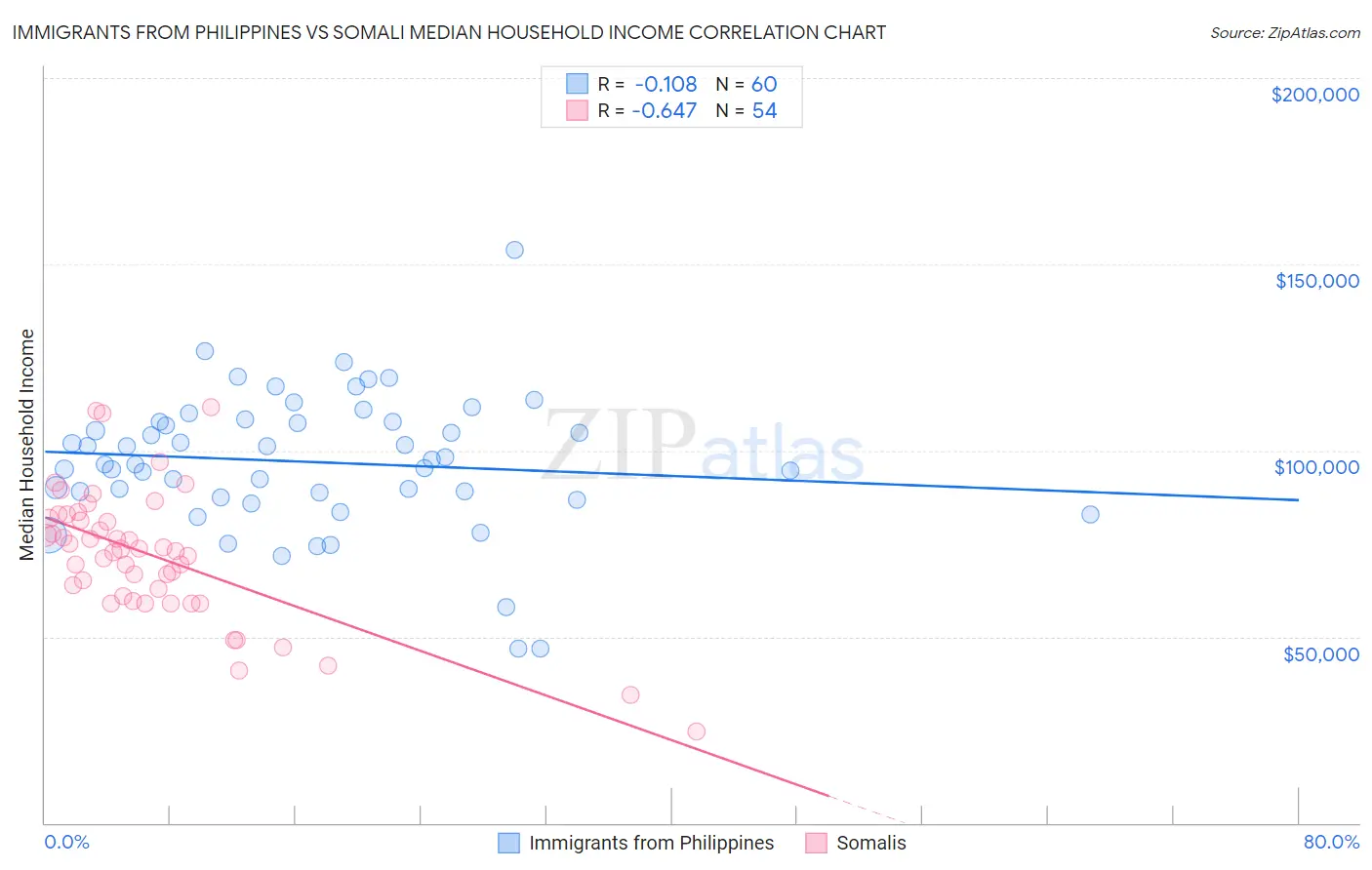 Immigrants from Philippines vs Somali Median Household Income