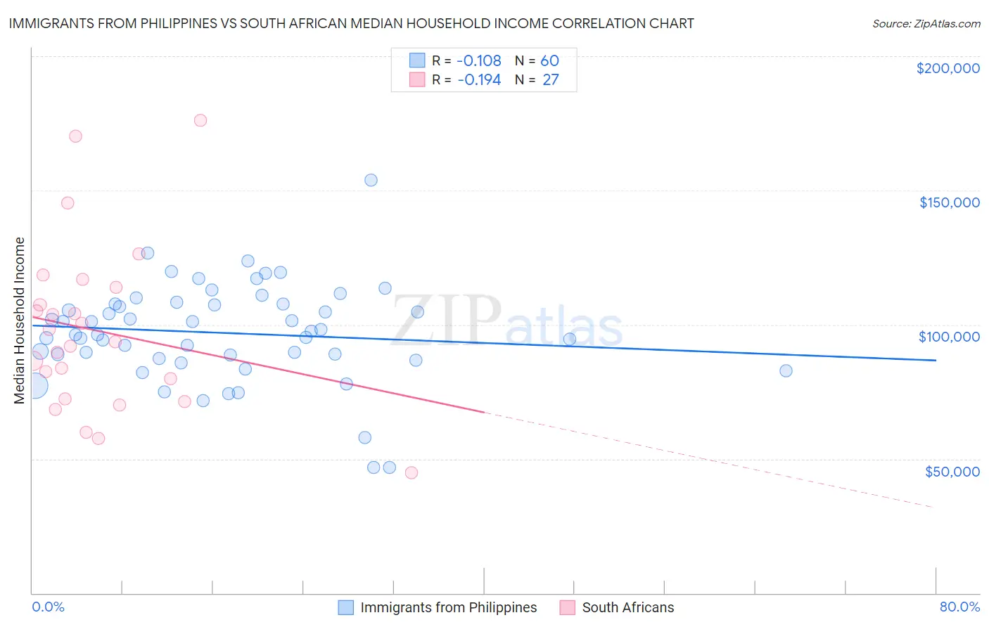 Immigrants from Philippines vs South African Median Household Income