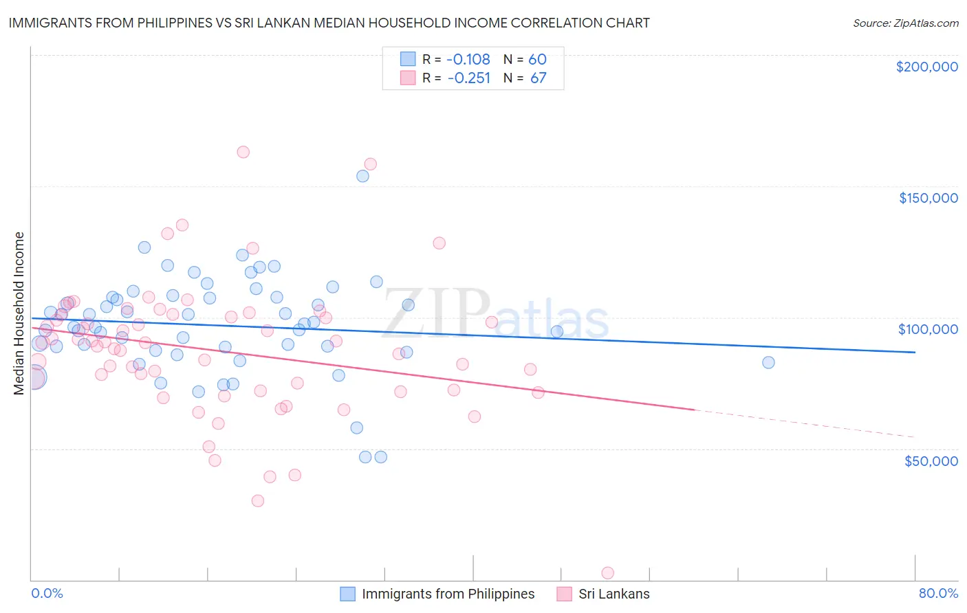 Immigrants from Philippines vs Sri Lankan Median Household Income