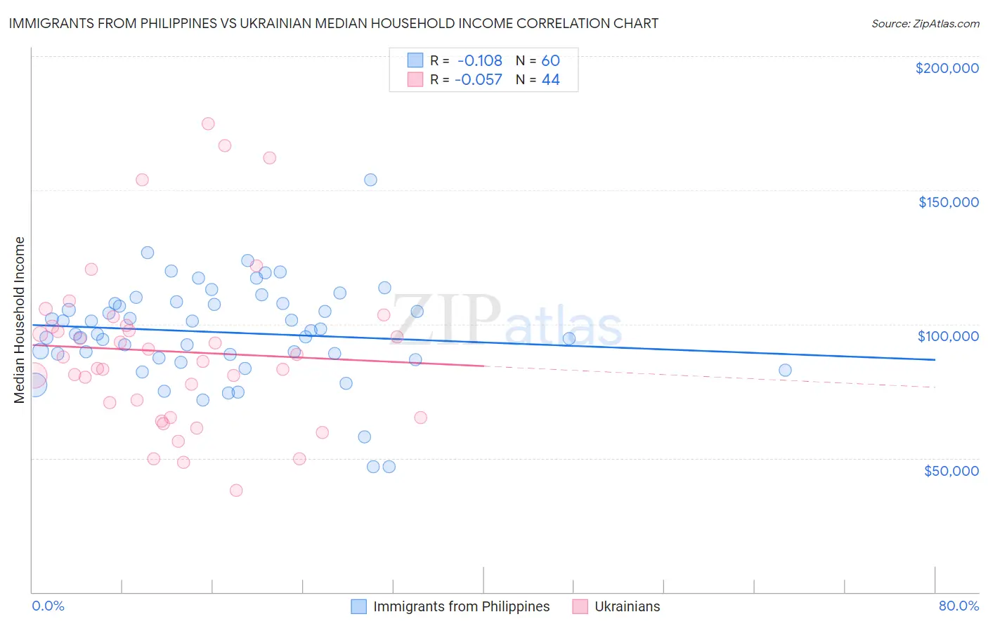 Immigrants from Philippines vs Ukrainian Median Household Income