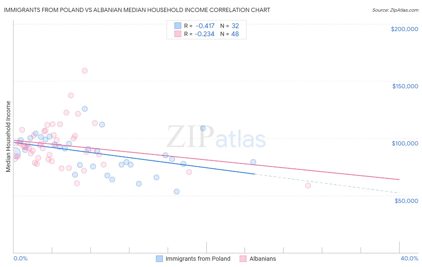 Immigrants from Poland vs Albanian Median Household Income