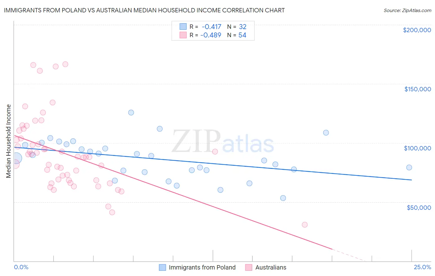 Immigrants from Poland vs Australian Median Household Income