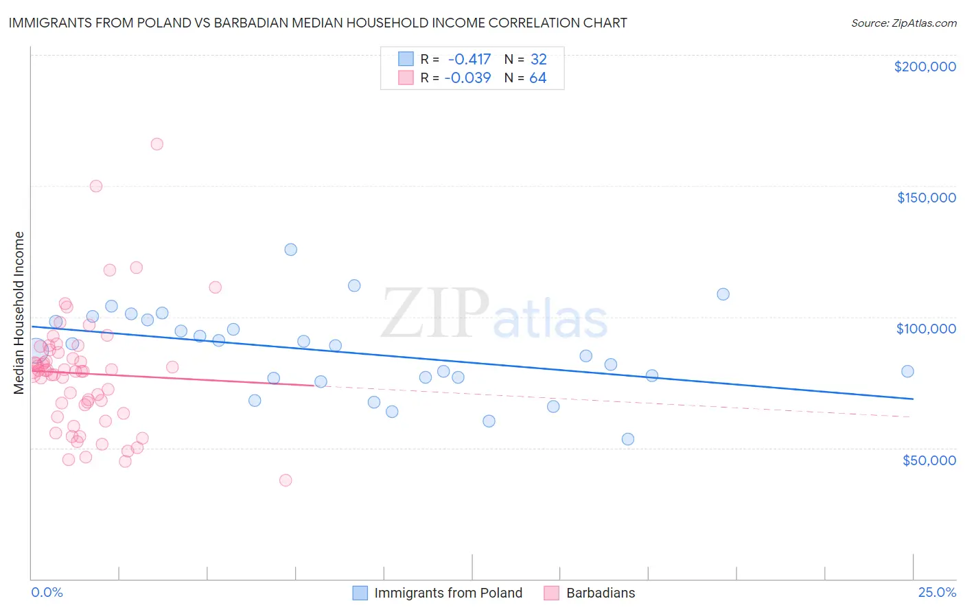 Immigrants from Poland vs Barbadian Median Household Income