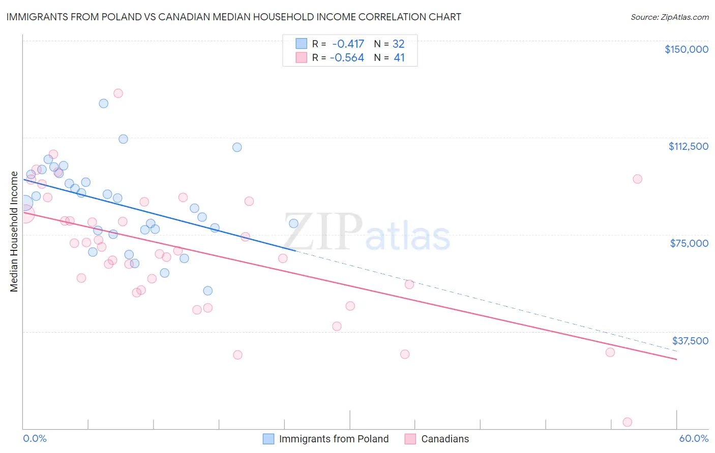 Immigrants from Poland vs Canadian Median Household Income