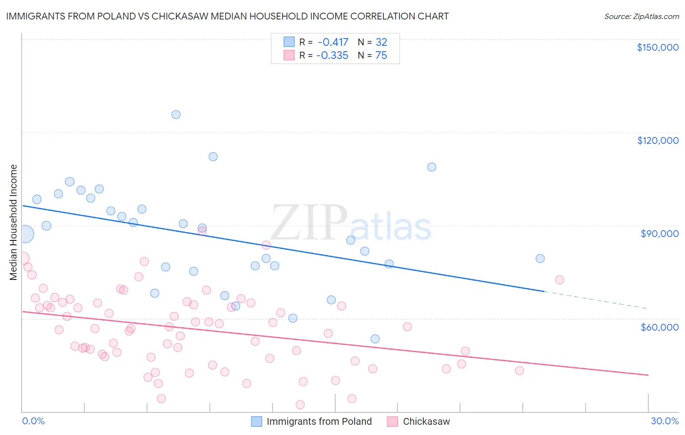 Immigrants from Poland vs Chickasaw Median Household Income