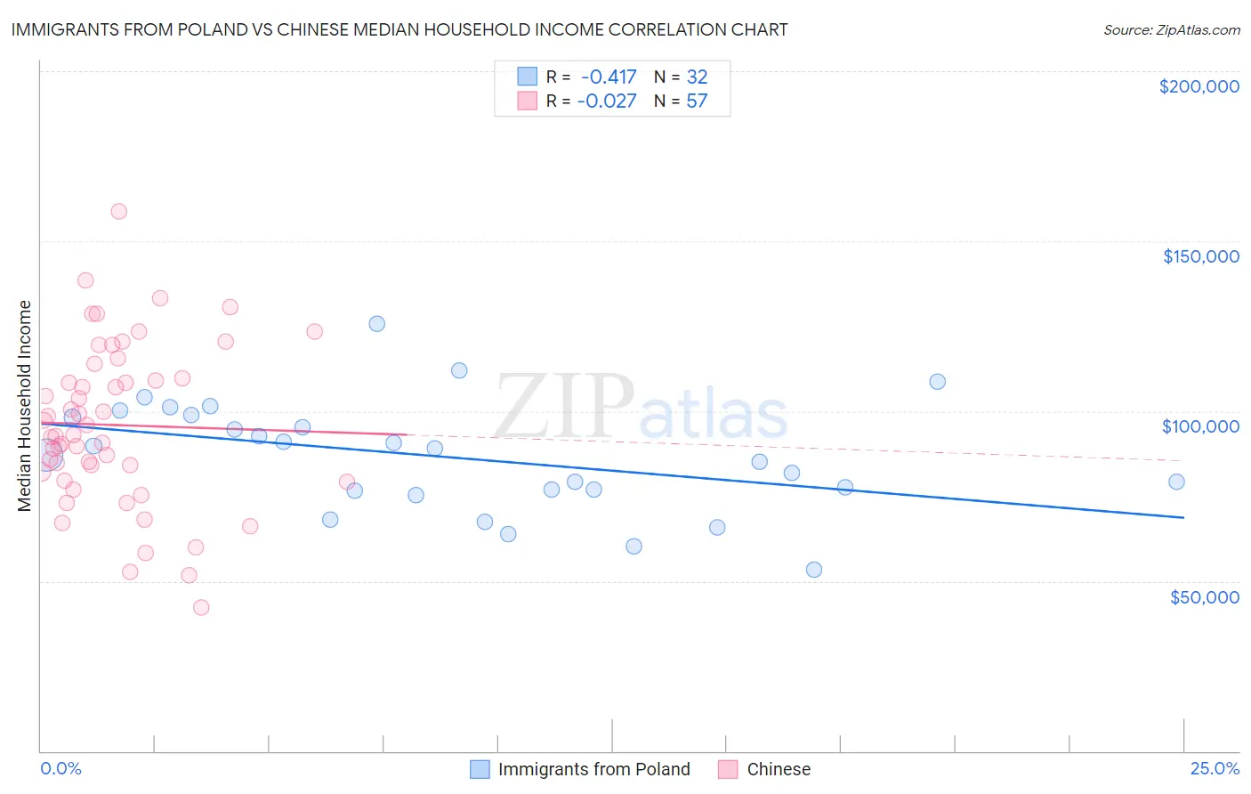 Immigrants from Poland vs Chinese Median Household Income