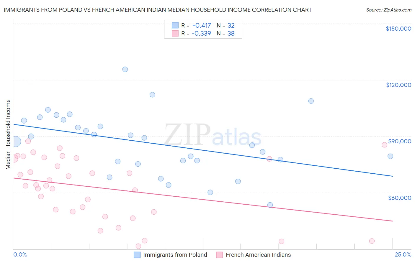 Immigrants from Poland vs French American Indian Median Household Income