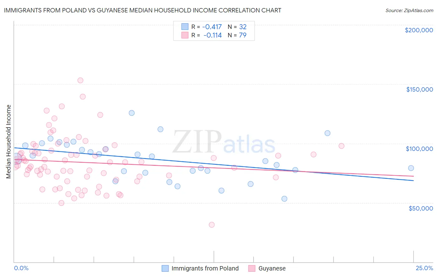 Immigrants from Poland vs Guyanese Median Household Income