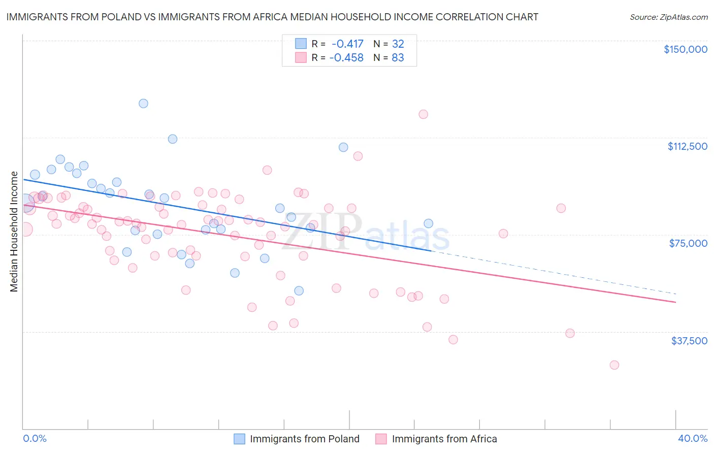 Immigrants from Poland vs Immigrants from Africa Median Household Income