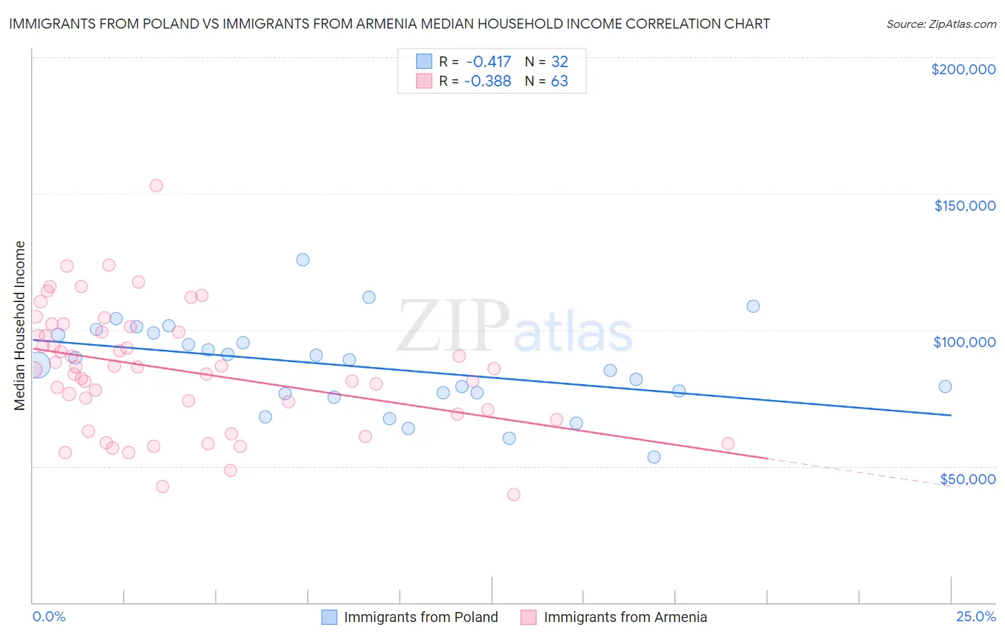 Immigrants from Poland vs Immigrants from Armenia Median Household Income