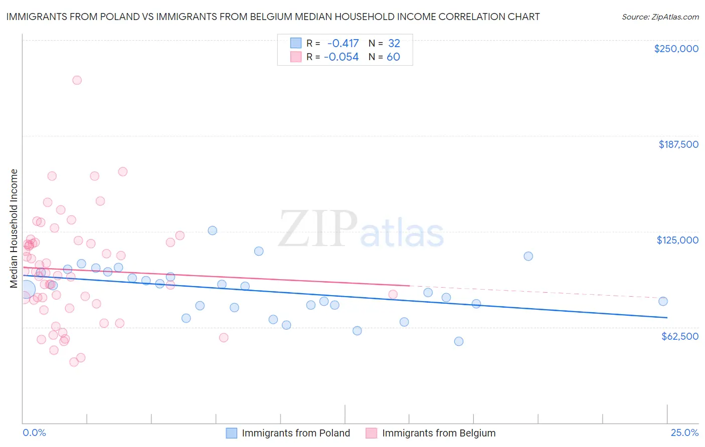Immigrants from Poland vs Immigrants from Belgium Median Household Income