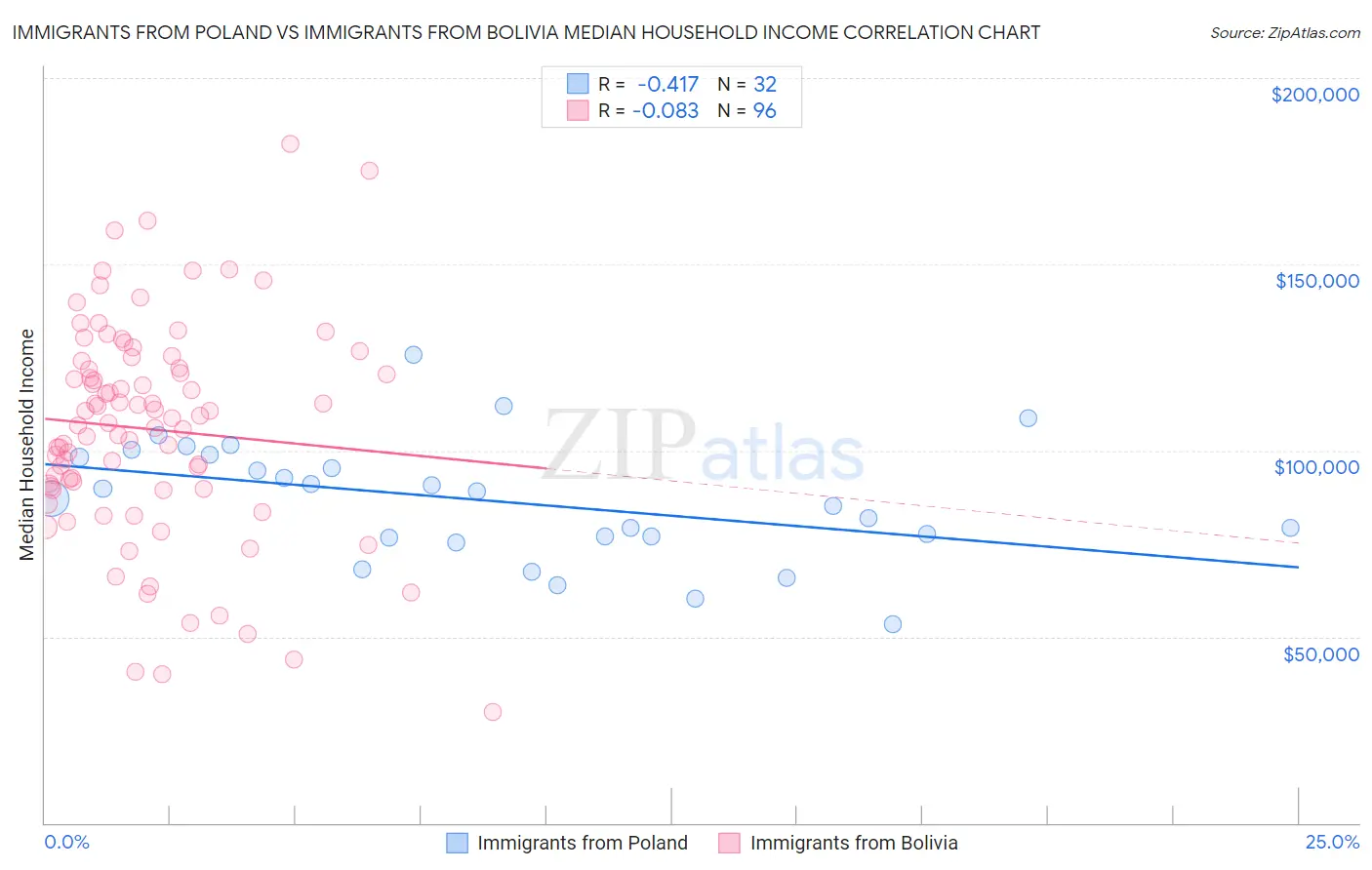 Immigrants from Poland vs Immigrants from Bolivia Median Household Income