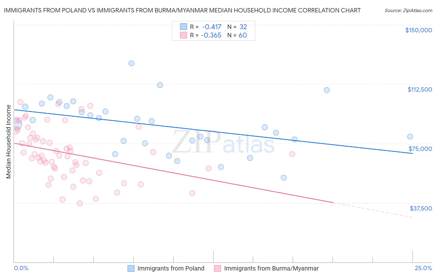 Immigrants from Poland vs Immigrants from Burma/Myanmar Median Household Income