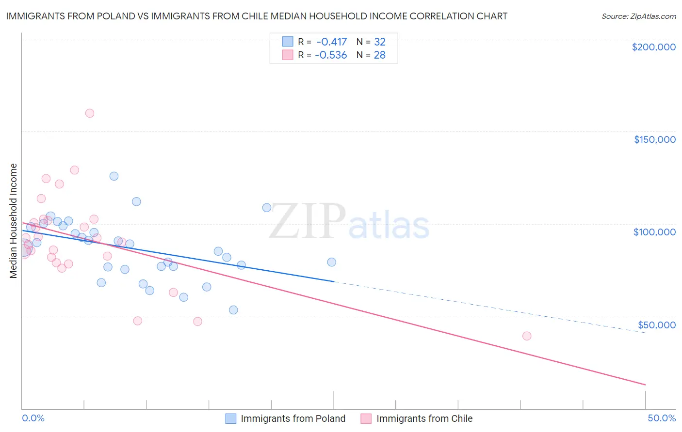 Immigrants from Poland vs Immigrants from Chile Median Household Income