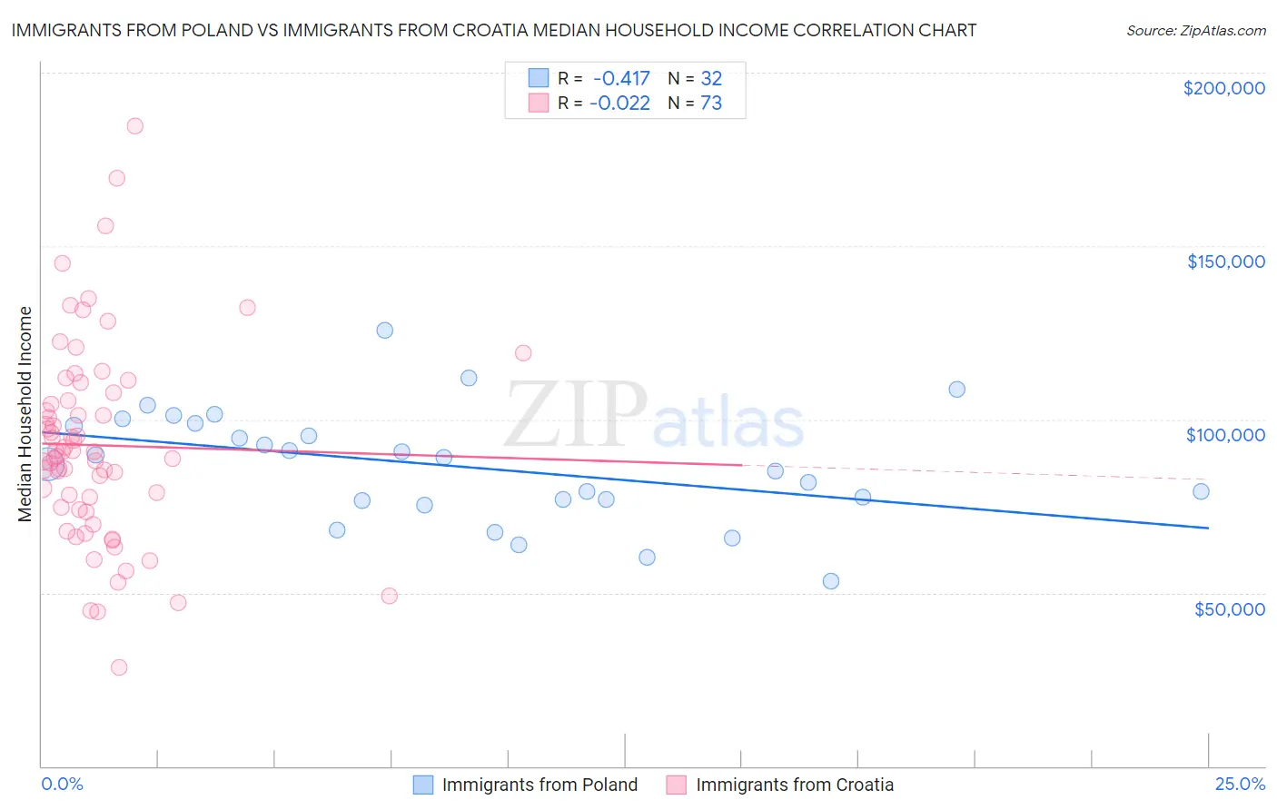 Immigrants from Poland vs Immigrants from Croatia Median Household Income