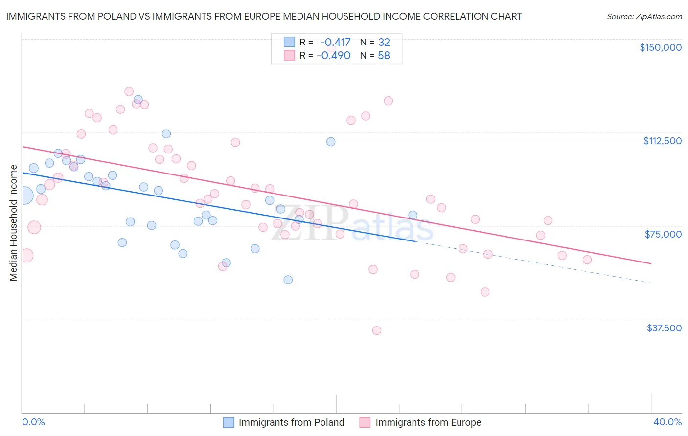 Immigrants from Poland vs Immigrants from Europe Median Household Income