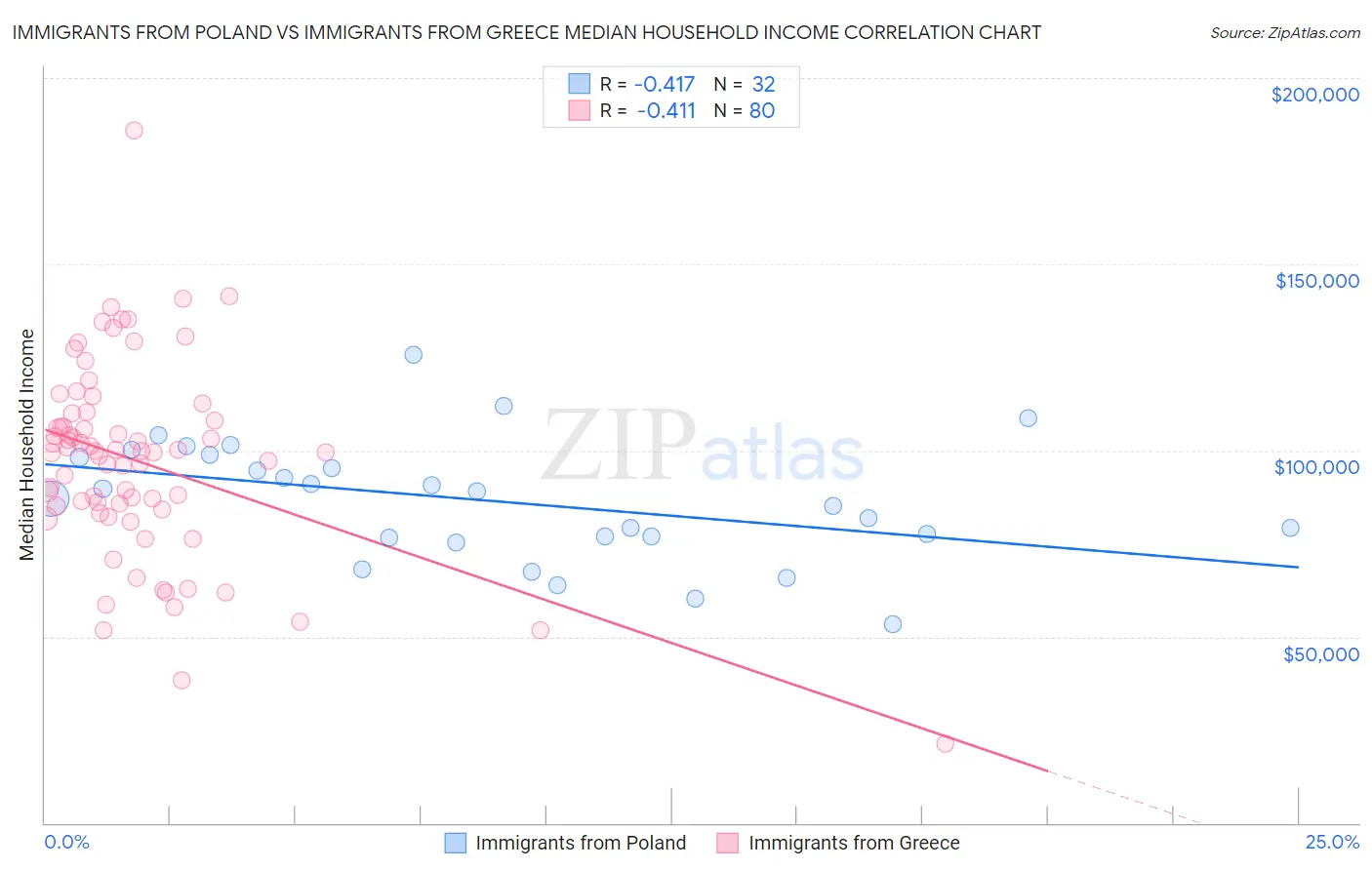 Immigrants from Poland vs Immigrants from Greece Median Household Income