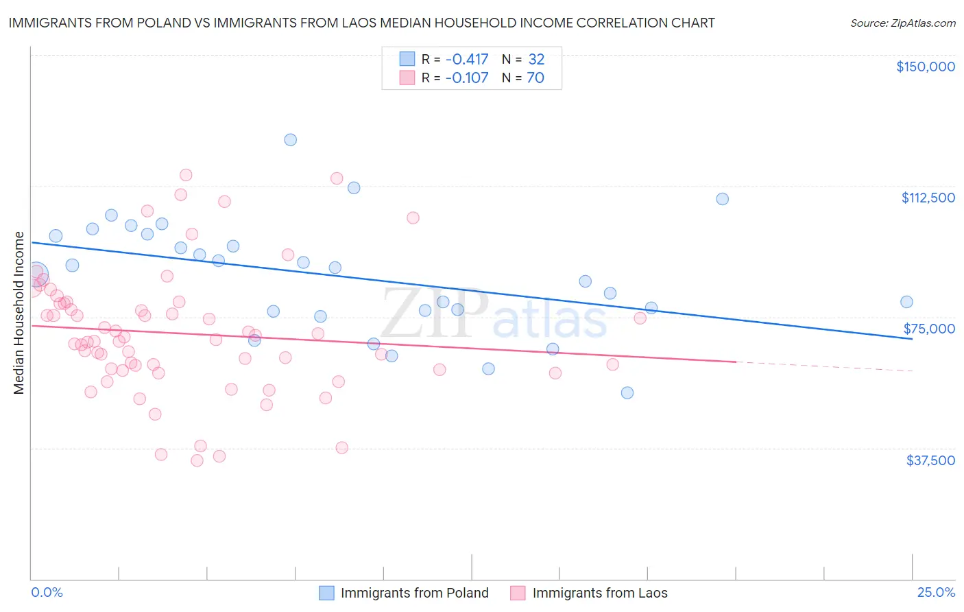Immigrants from Poland vs Immigrants from Laos Median Household Income