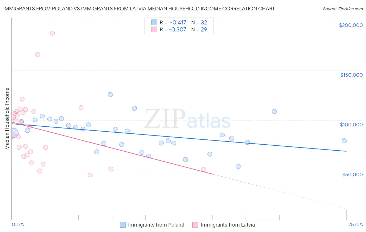 Immigrants from Poland vs Immigrants from Latvia Median Household Income