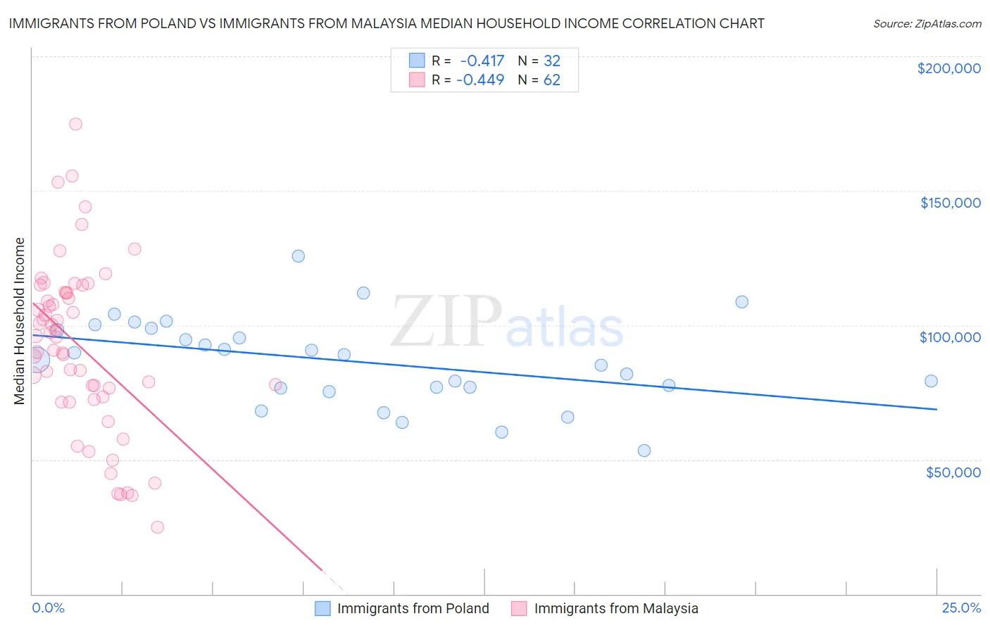 Immigrants from Poland vs Immigrants from Malaysia Median Household Income