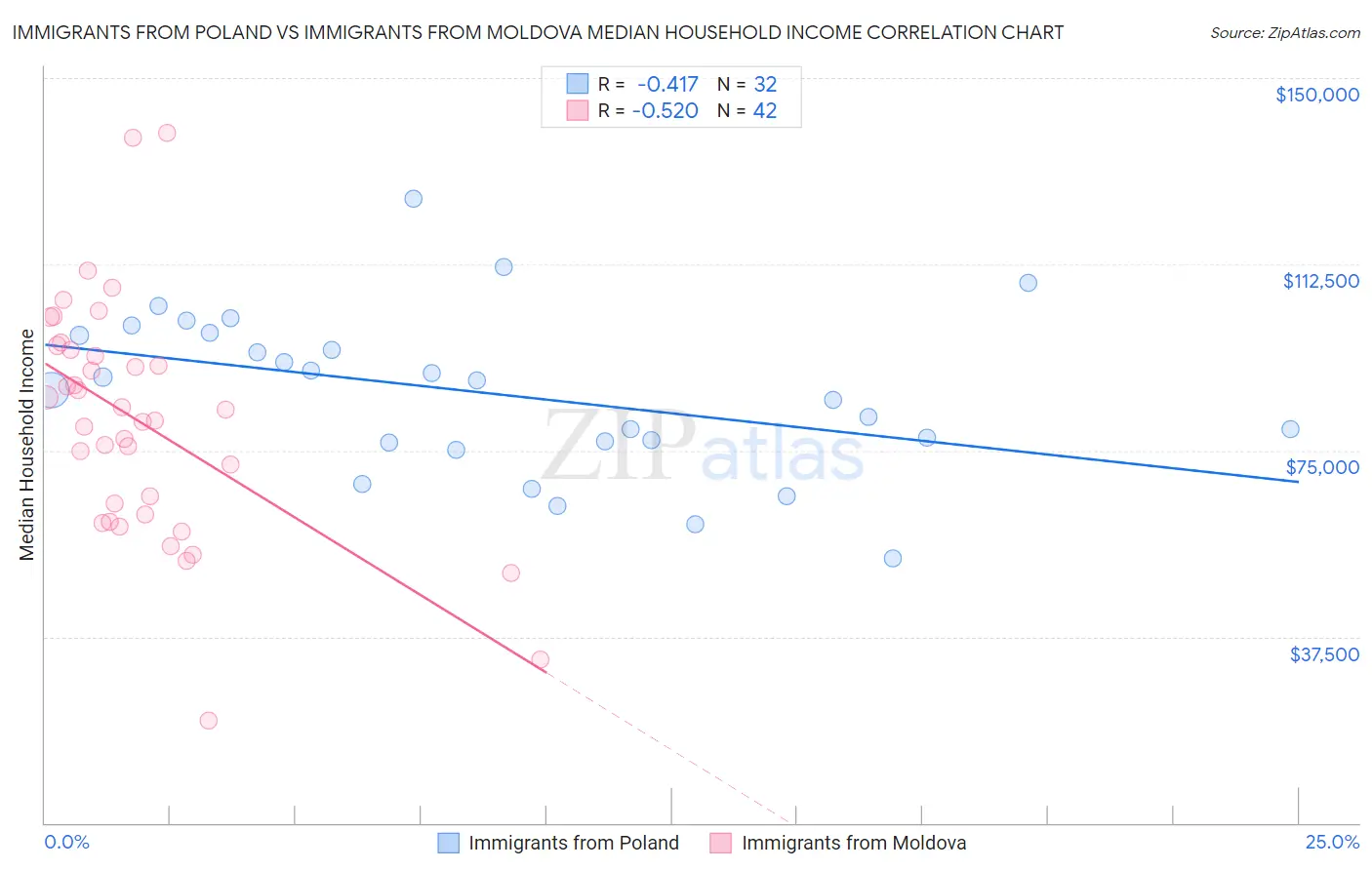 Immigrants from Poland vs Immigrants from Moldova Median Household Income