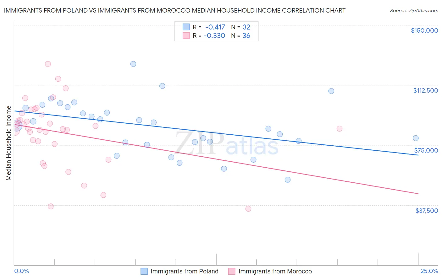 Immigrants from Poland vs Immigrants from Morocco Median Household Income