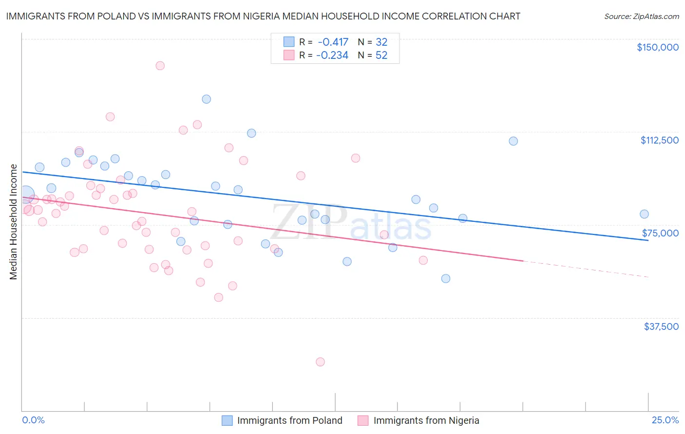 Immigrants from Poland vs Immigrants from Nigeria Median Household Income
