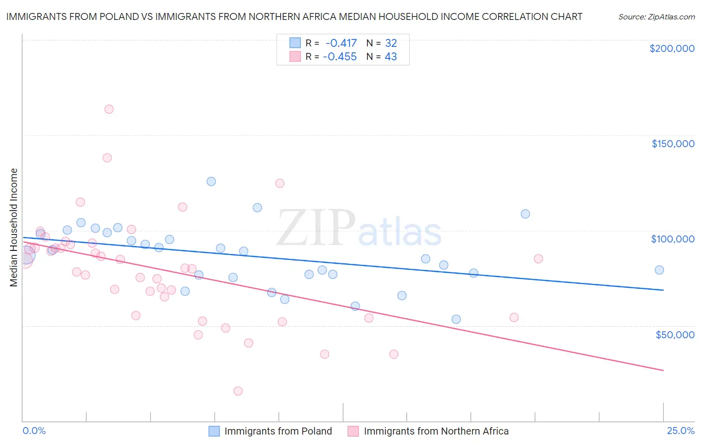 Immigrants from Poland vs Immigrants from Northern Africa Median Household Income