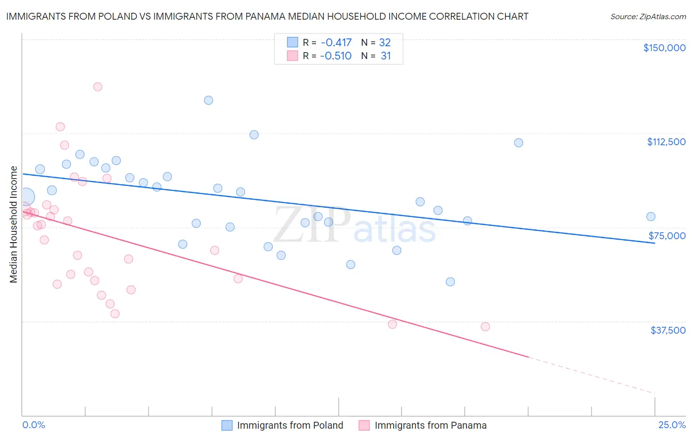 Immigrants from Poland vs Immigrants from Panama Median Household Income