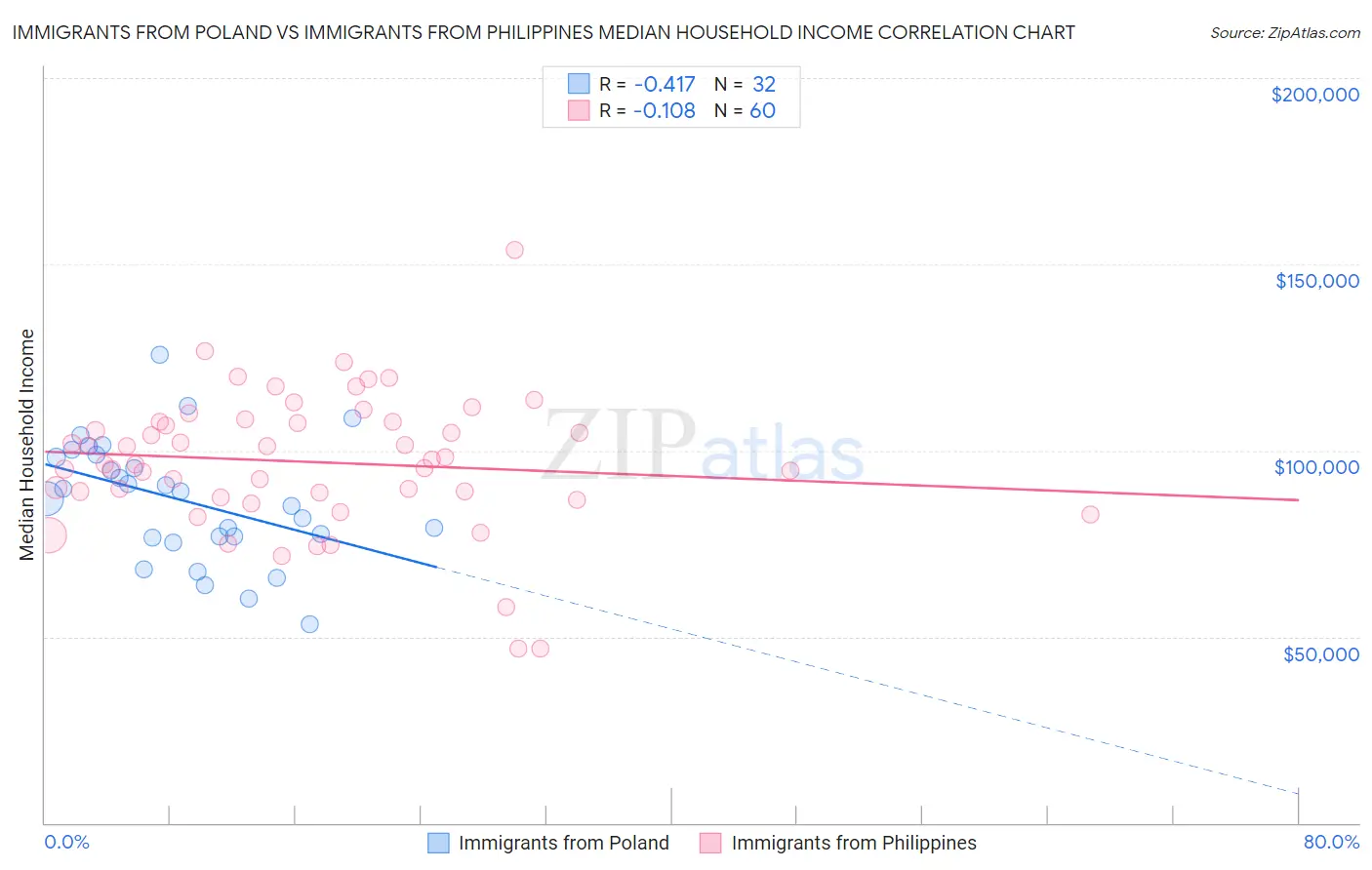 Immigrants from Poland vs Immigrants from Philippines Median Household Income