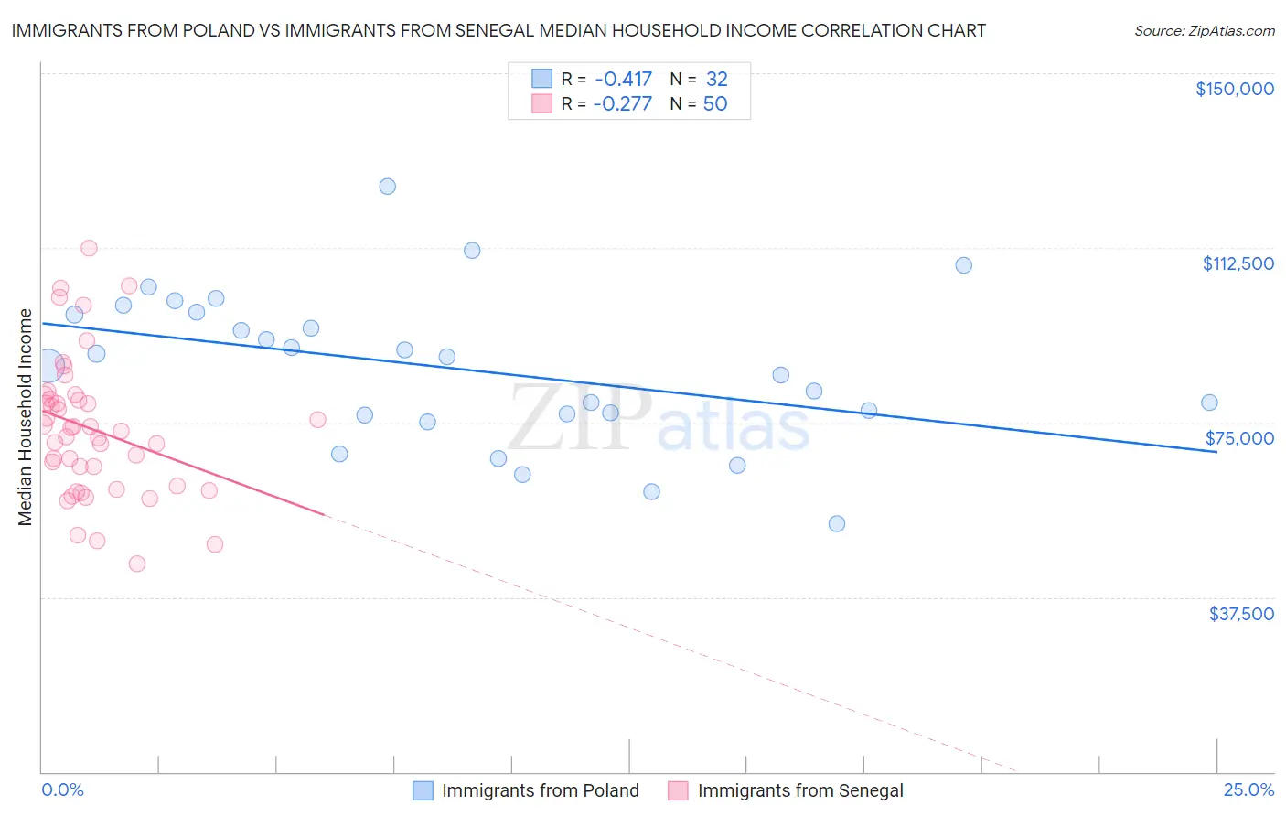 Immigrants from Poland vs Immigrants from Senegal Median Household Income