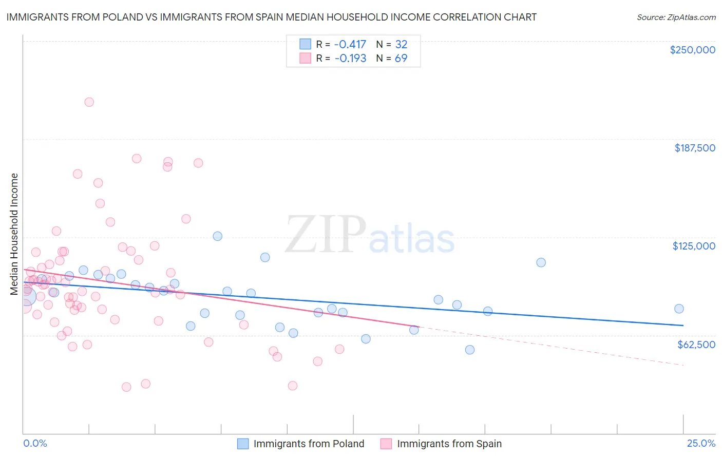Immigrants from Poland vs Immigrants from Spain Median Household Income