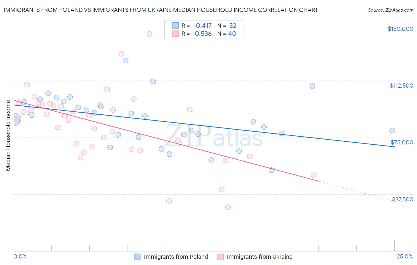 Immigrants from Poland vs Immigrants from Ukraine Median Household Income