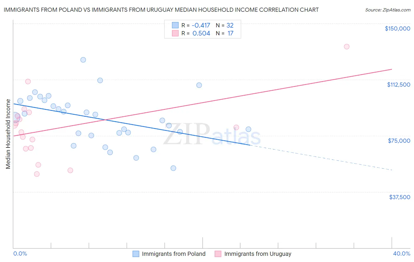 Immigrants from Poland vs Immigrants from Uruguay Median Household Income