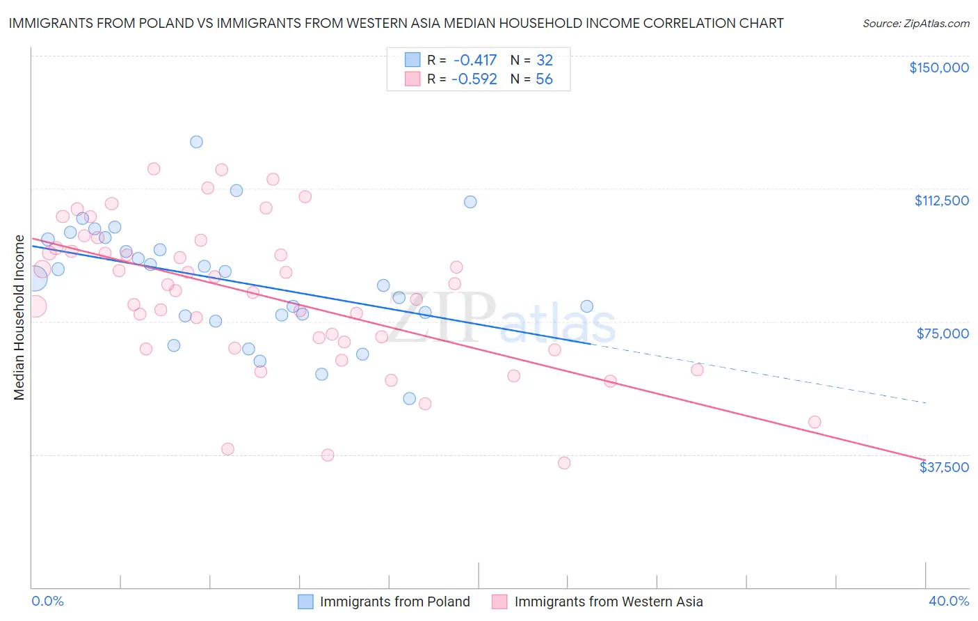 Immigrants from Poland vs Immigrants from Western Asia Median Household Income