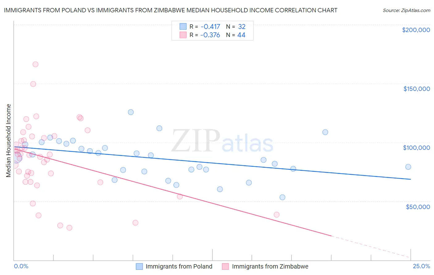 Immigrants from Poland vs Immigrants from Zimbabwe Median Household Income